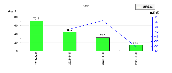 ＨＹＵＧＡ　ＰＲＩＭＡＲＹ　ＣＡＲＥのperの推移