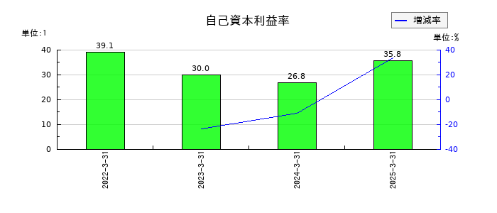 ＨＹＵＧＡ　ＰＲＩＭＡＲＹ　ＣＡＲＥの自己資本利益率の推移