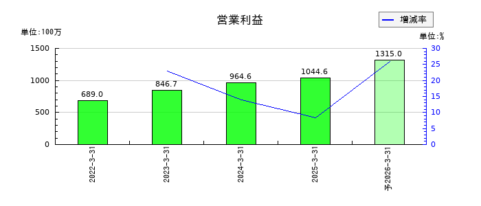 アップガレージグループの通期の営業利益推移