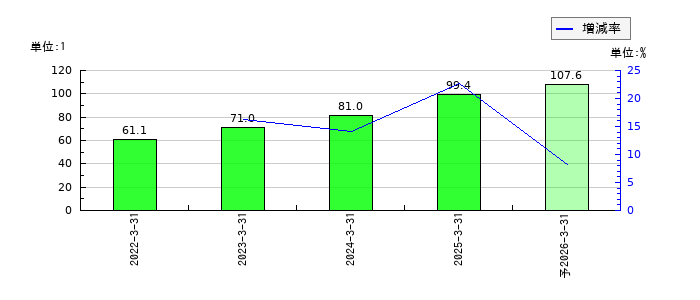 アップガレージグループのEPS(一株当たりの利益)推移