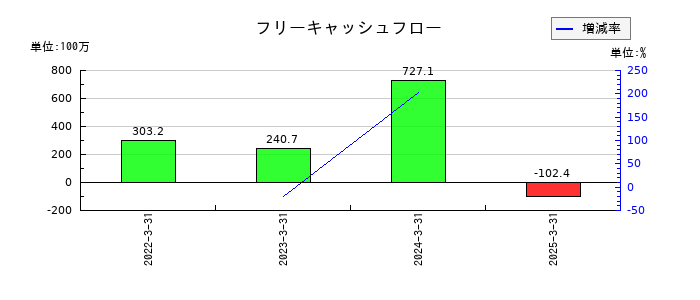 アップガレージグループのフリーキャッシュフロー推移