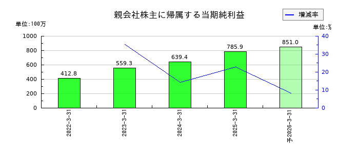 アップガレージグループの通期の純利益推移