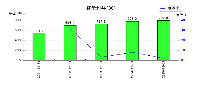 アップガレージグループの第3四半期の経常利益推移