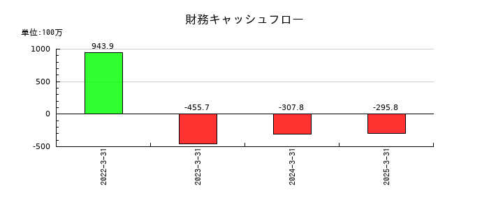 アップガレージグループの財務キャッシュフロー推移