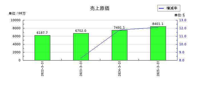 アップガレージグループの売上原価の推移