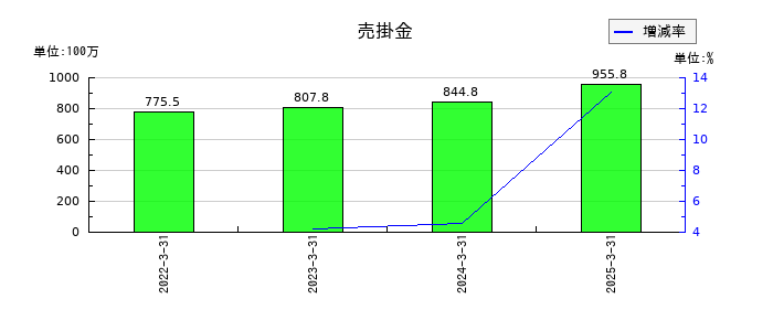 アップガレージグループの売掛金の推移