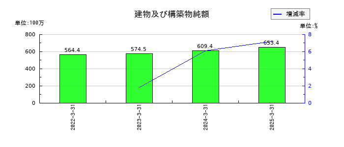 アップガレージグループの建物及び構築物純額の推移