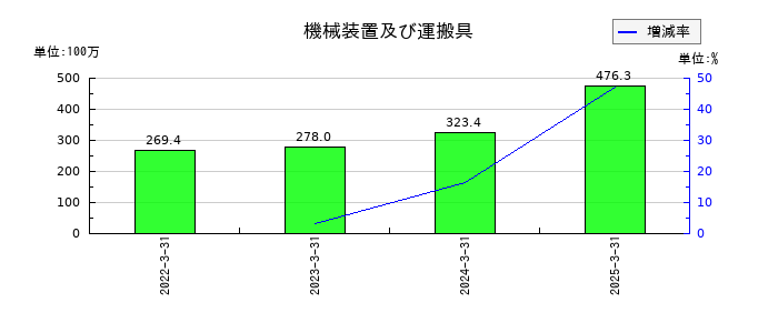 アップガレージグループの機械装置及び運搬具の推移