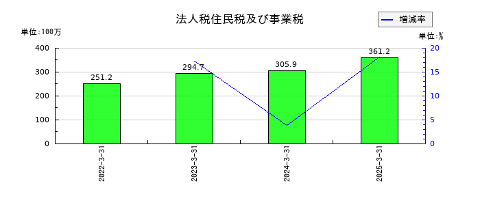 アップガレージグループの法人税住民税及び事業税の推移