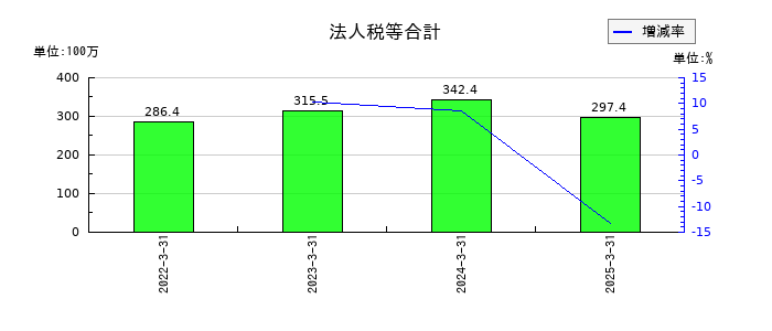 アップガレージグループの法人税等合計の推移