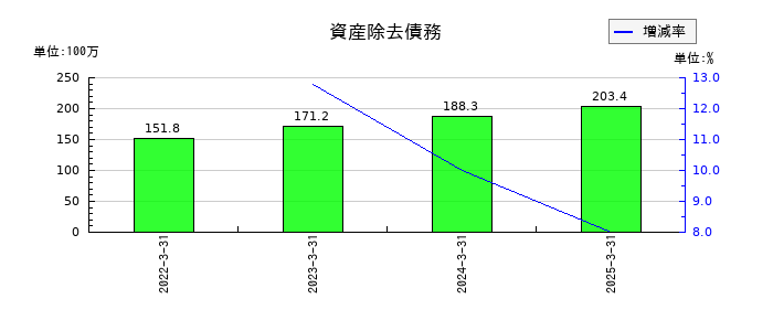 アップガレージグループの資産除去債務の推移