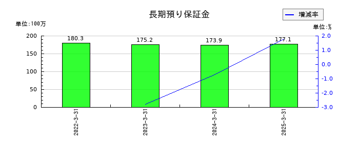 アップガレージグループの長期預り保証金の推移