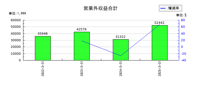 アップガレージグループの営業外収益合計の推移