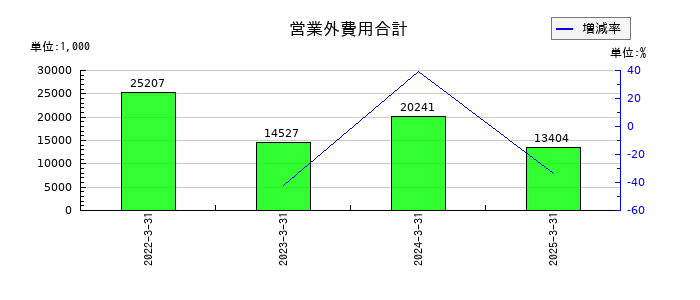 アップガレージグループの営業外費用合計の推移