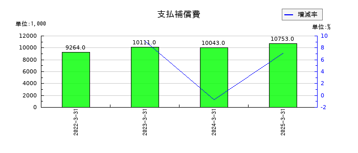 アップガレージグループの支払補償費の推移