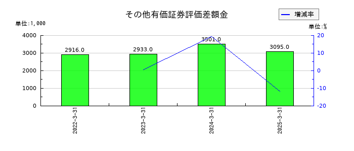 アップガレージグループのその他有価証券評価差額金の推移