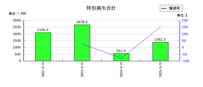 アップガレージグループの特別損失合計の推移