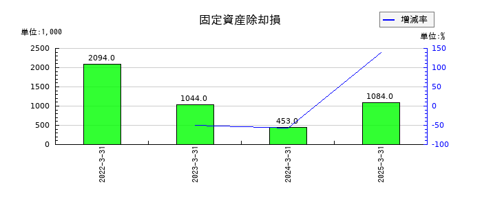 アップガレージグループの固定資産除却損の推移