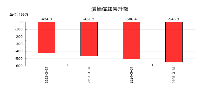 アップガレージグループの減価償却累計額の推移