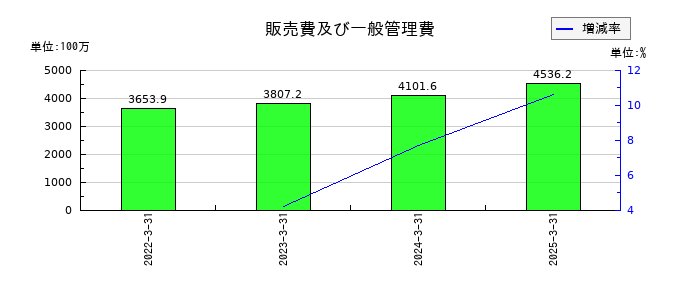 アップガレージグループの販売費及び一般管理費の推移