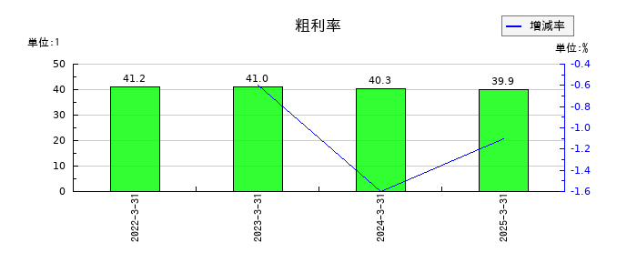 アップガレージグループの粗利率の推移