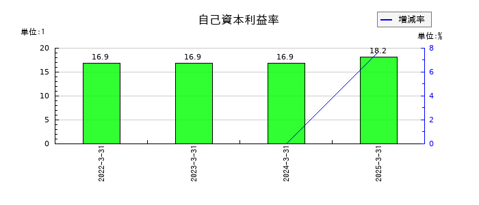 アップガレージグループの自己資本利益率の推移