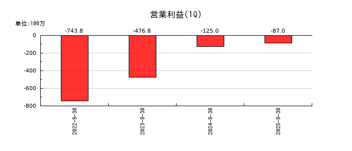 ジャパンクラフトホールディングスの第1四半期の営業利益推移