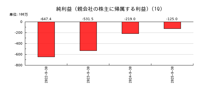 ジャパンクラフトホールディングスの第1四半期の純利益推移
