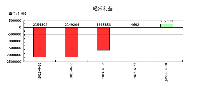 ジャパンクラフトホールディングスの通期の経常利益推移