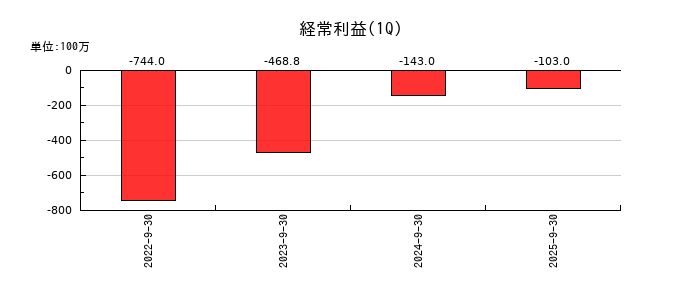 ジャパンクラフトホールディングスの第1四半期の経常利益推移