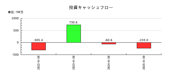 ジャパンクラフトホールディングスの投資キャッシュフロー推移