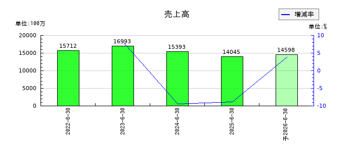 ジャパンクラフトホールディングスの通期の売上高推移