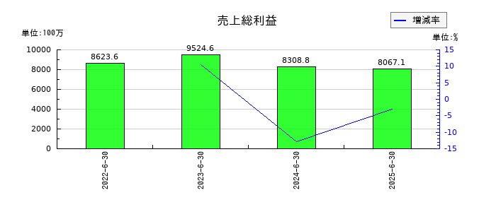 ジャパンクラフトホールディングスの売上総利益の推移