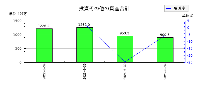 ジャパンクラフトホールディングスの投資その他の資産合計の推移