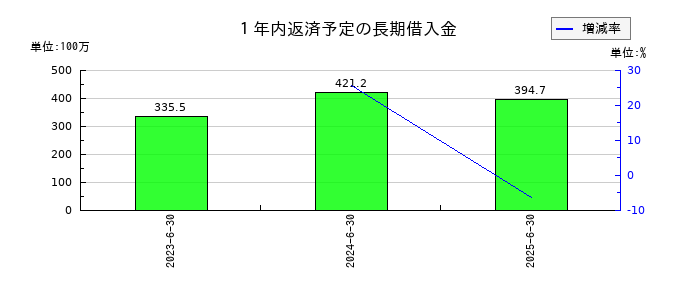 ジャパンクラフトホールディングスの１年内返済予定の長期借入金の推移