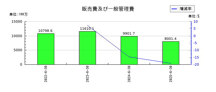 ジャパンクラフトホールディングスの販売費及び一般管理費の推移