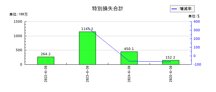 ジャパンクラフトホールディングスの特別損失合計の推移