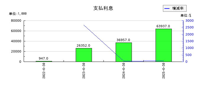 ジャパンクラフトホールディングスの支払利息の推移