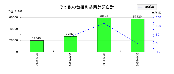 ジャパンクラフトホールディングスのその他の包括利益累計額合計の推移