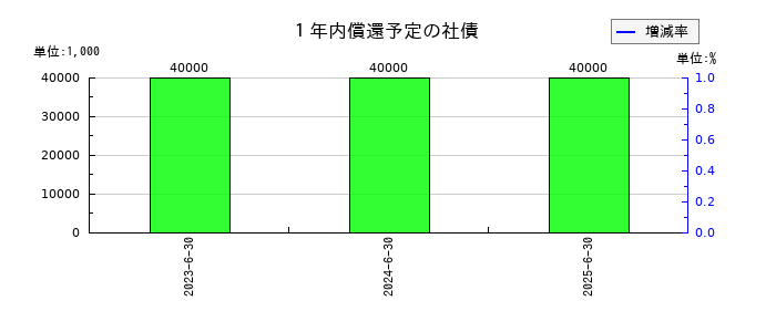 ジャパンクラフトホールディングスの１年内償還予定の社債の推移