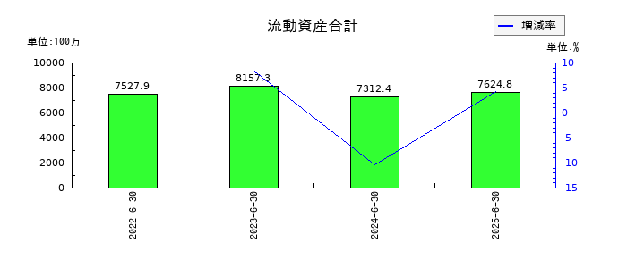 ジャパンクラフトホールディングスの流動資産合計の推移