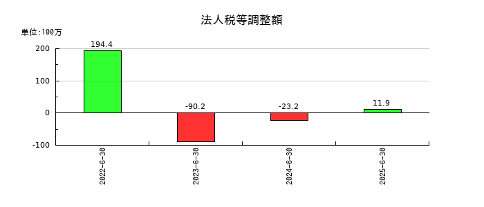 ジャパンクラフトホールディングスの法人税等調整額の推移