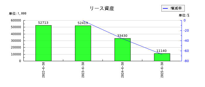 ジャパンクラフトホールディングスのリース資産の推移