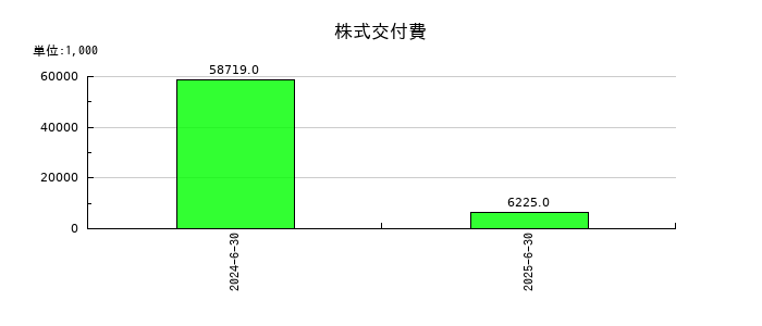ジャパンクラフトホールディングスの株式交付費の推移