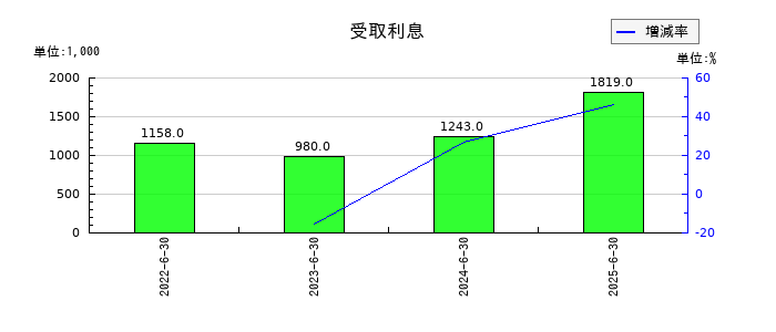 ジャパンクラフトホールディングスの受取利息の推移