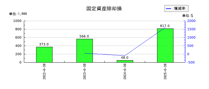 ジャパンクラフトホールディングスの固定資産除却損の推移