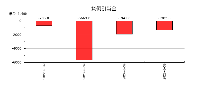 ジャパンクラフトホールディングスの貸倒引当金の推移