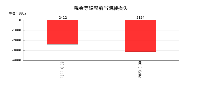 ジャパンクラフトホールディングスの税金等調整前当期純損失の推移