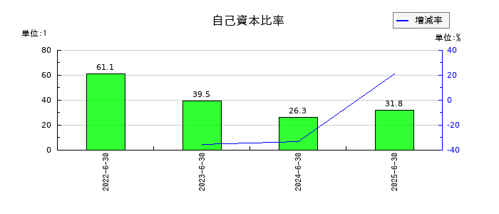 ジャパンクラフトホールディングスの自己資本比率の推移