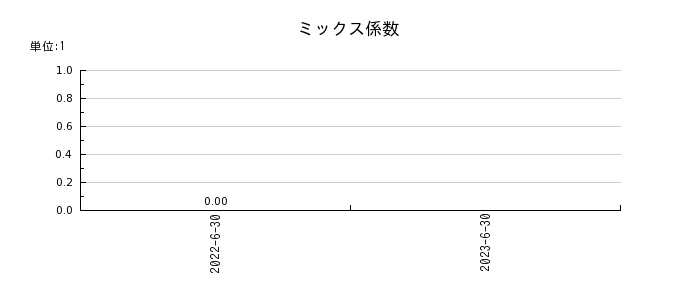 ジャパンクラフトホールディングスのミックス係数の推移